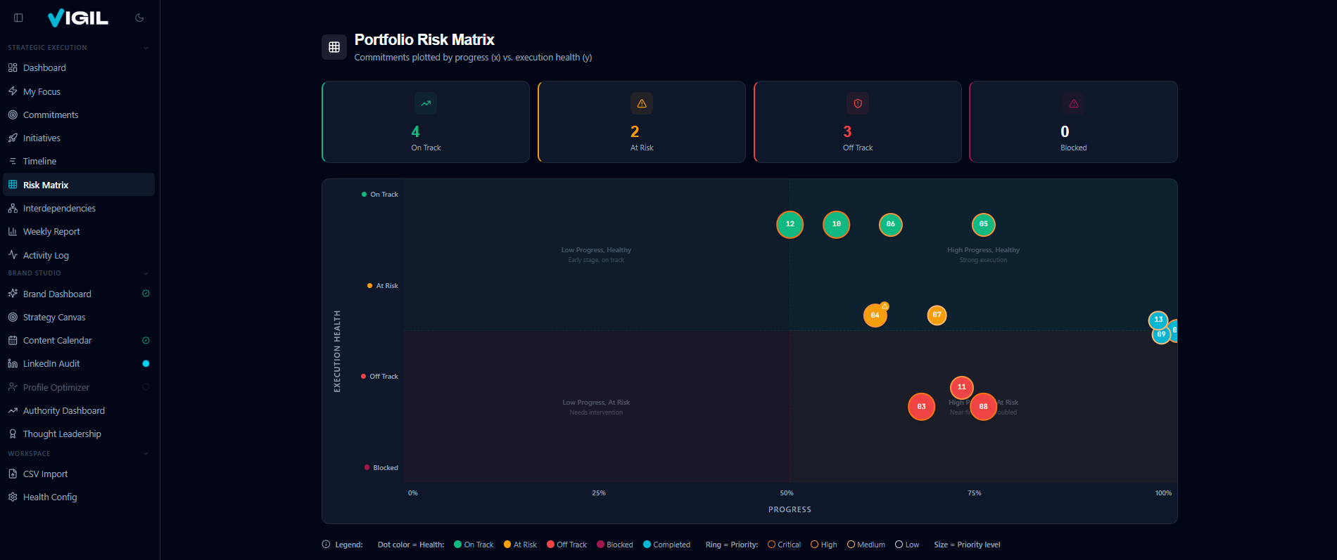 Risk Matrix - commitment health vs progress